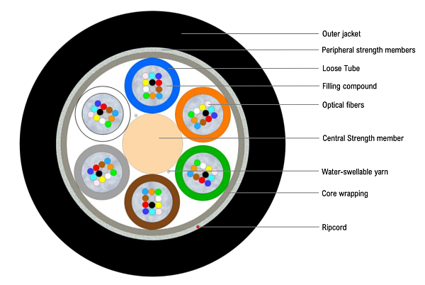Universal Multitube Cable 72F (HC)